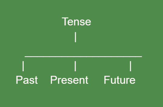 Simple Past Tense Structure